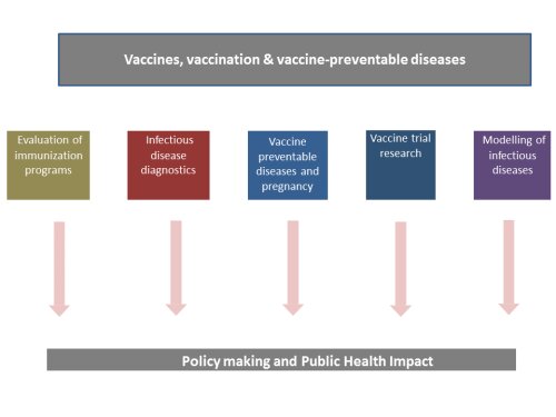 research topics for vaccines